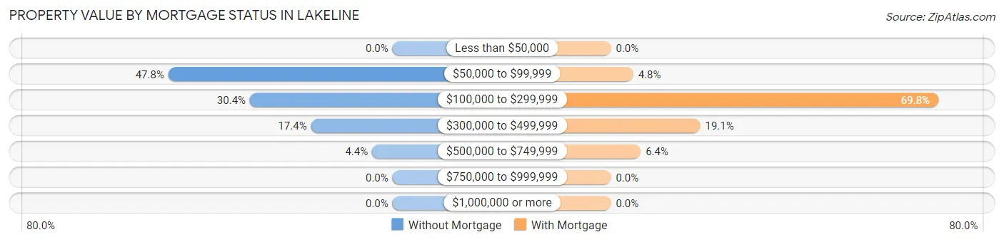 Property Value by Mortgage Status in Lakeline