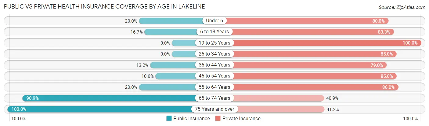 Public vs Private Health Insurance Coverage by Age in Lakeline