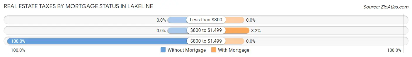 Real Estate Taxes by Mortgage Status in Lakeline