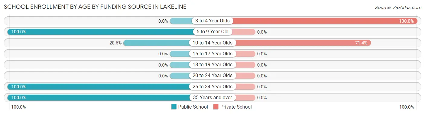 School Enrollment by Age by Funding Source in Lakeline