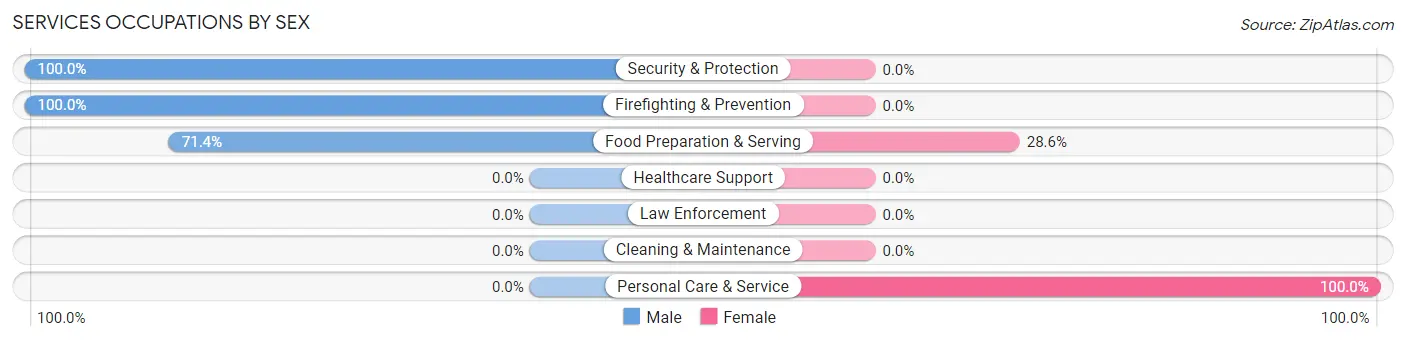 Services Occupations by Sex in Lakeline