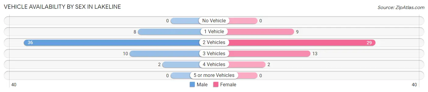 Vehicle Availability by Sex in Lakeline