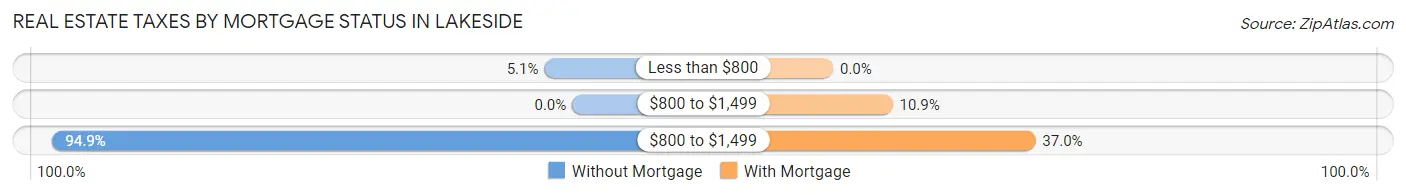 Real Estate Taxes by Mortgage Status in Lakeside