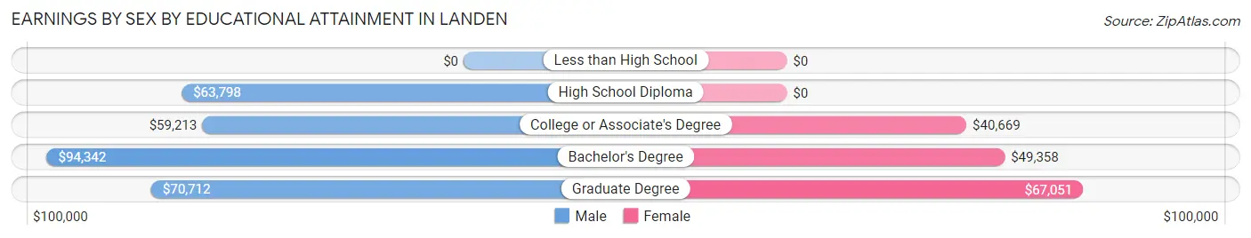 Earnings by Sex by Educational Attainment in Landen