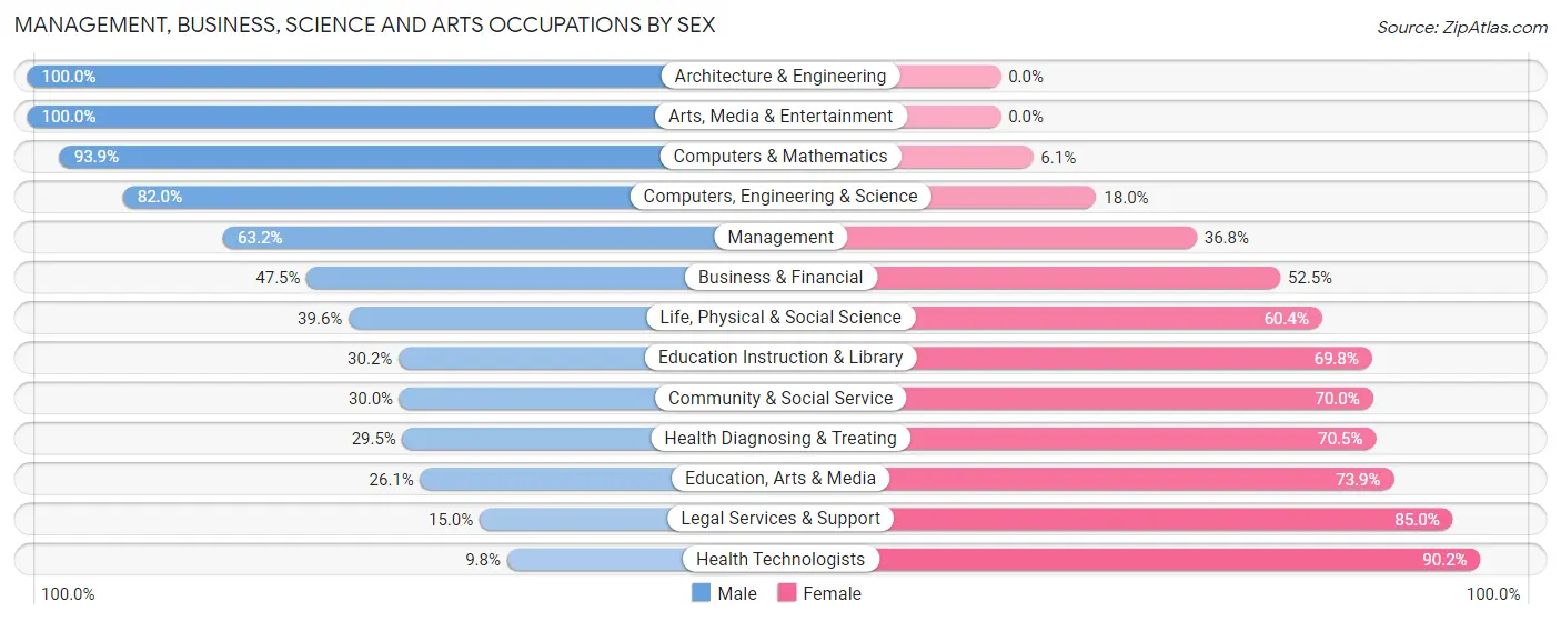Management, Business, Science and Arts Occupations by Sex in Landen
