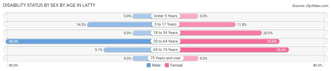 Disability Status by Sex by Age in Latty