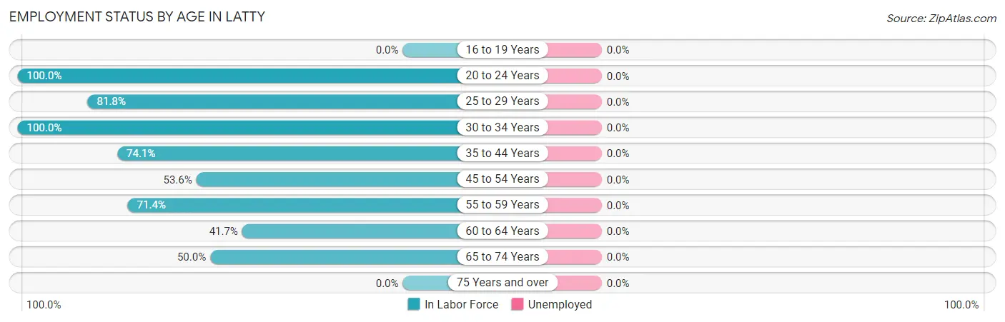 Employment Status by Age in Latty