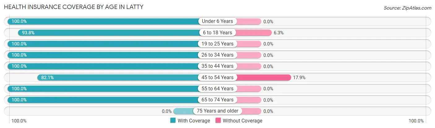 Health Insurance Coverage by Age in Latty