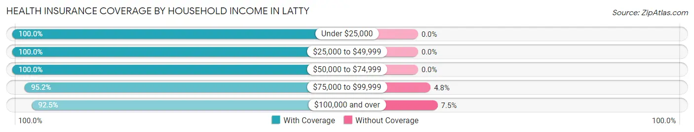 Health Insurance Coverage by Household Income in Latty