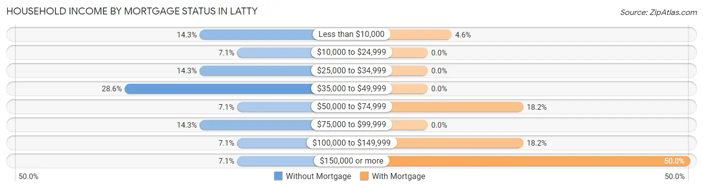 Household Income by Mortgage Status in Latty