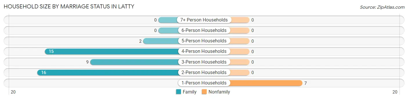 Household Size by Marriage Status in Latty