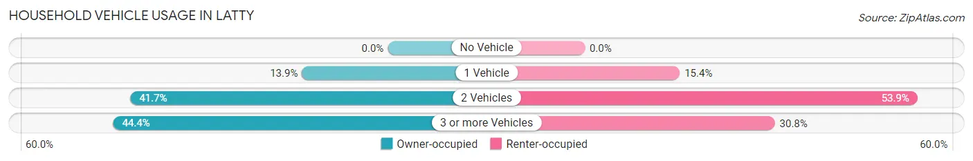 Household Vehicle Usage in Latty