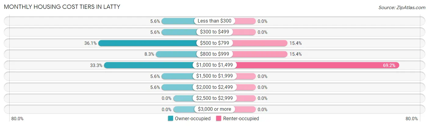 Monthly Housing Cost Tiers in Latty