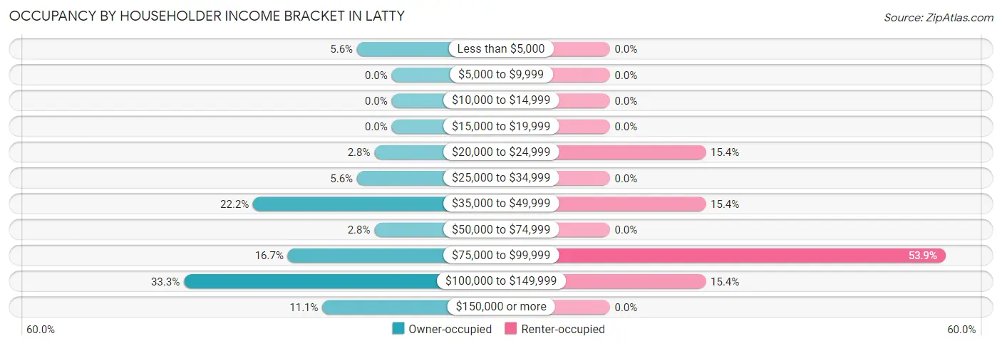 Occupancy by Householder Income Bracket in Latty