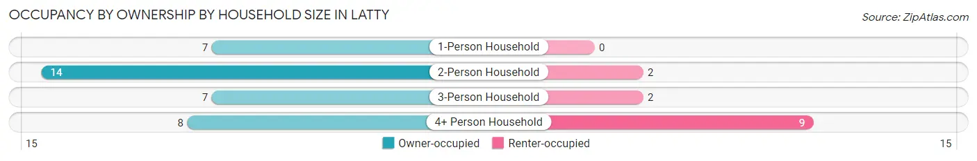 Occupancy by Ownership by Household Size in Latty