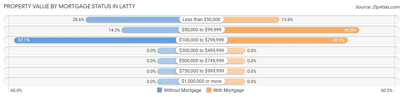 Property Value by Mortgage Status in Latty