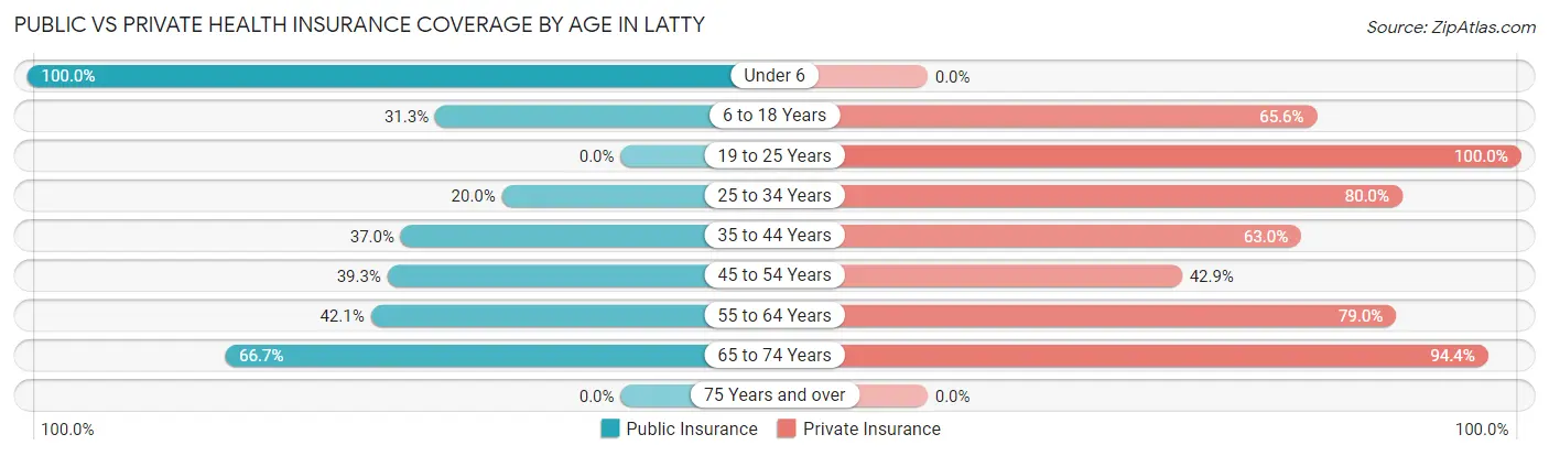 Public vs Private Health Insurance Coverage by Age in Latty