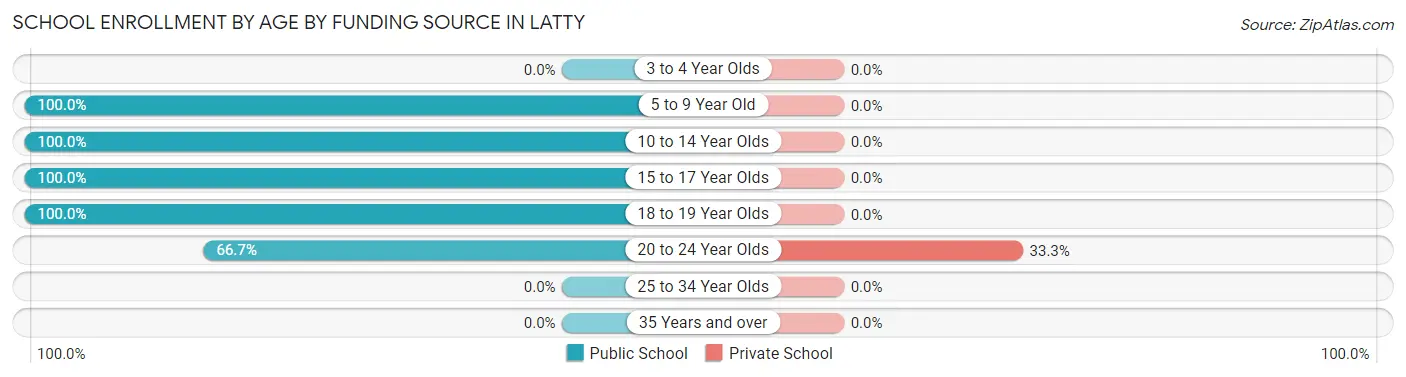 School Enrollment by Age by Funding Source in Latty