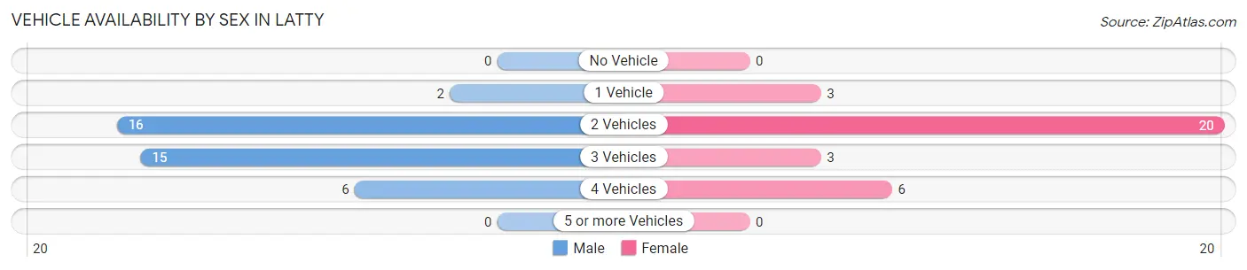 Vehicle Availability by Sex in Latty