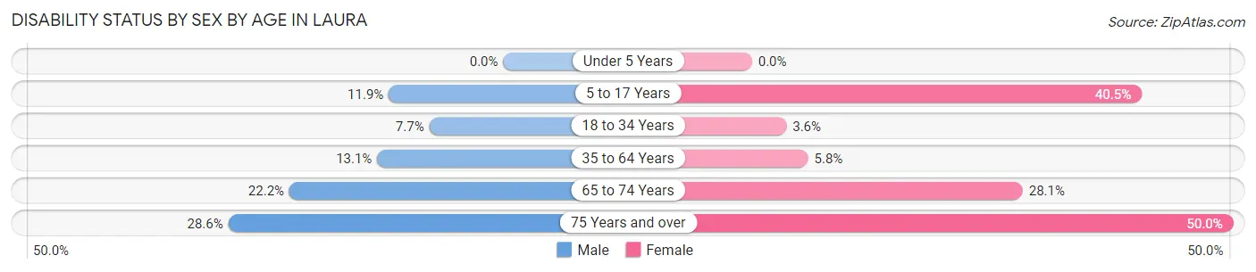 Disability Status by Sex by Age in Laura