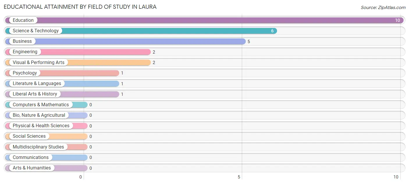 Educational Attainment by Field of Study in Laura