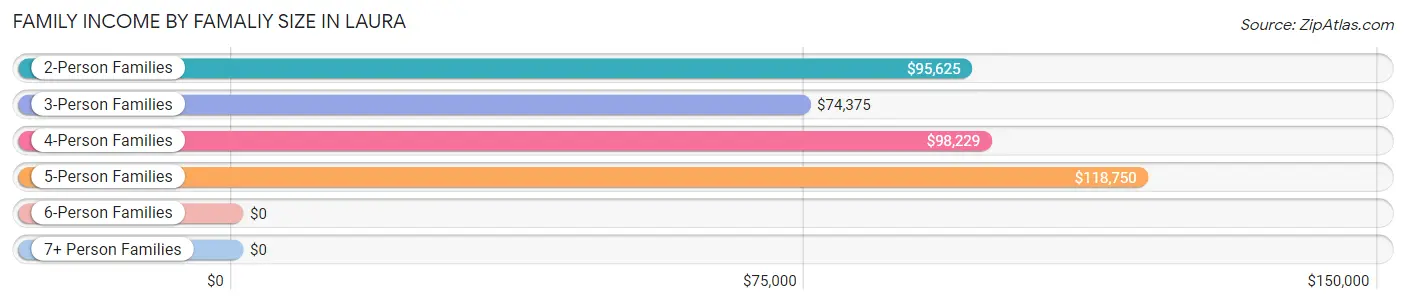 Family Income by Famaliy Size in Laura