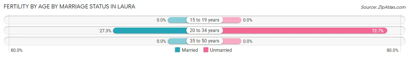 Female Fertility by Age by Marriage Status in Laura