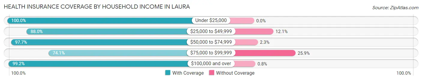 Health Insurance Coverage by Household Income in Laura