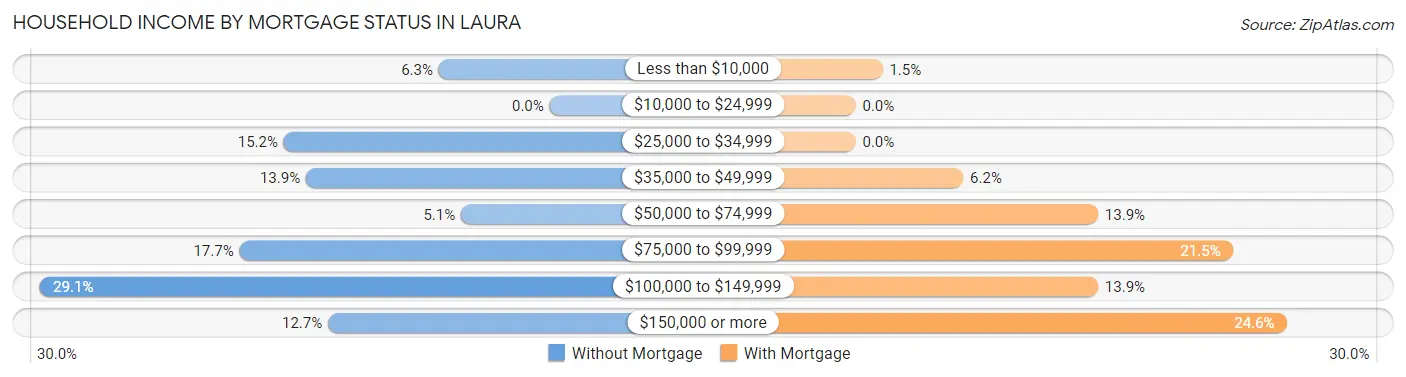 Household Income by Mortgage Status in Laura