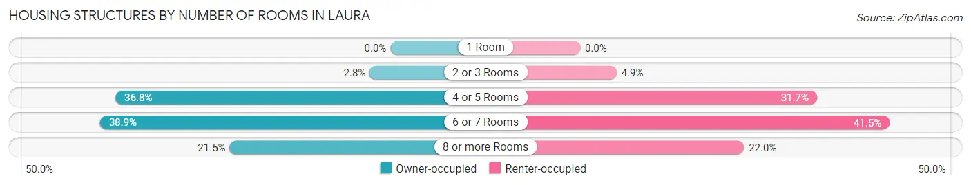 Housing Structures by Number of Rooms in Laura