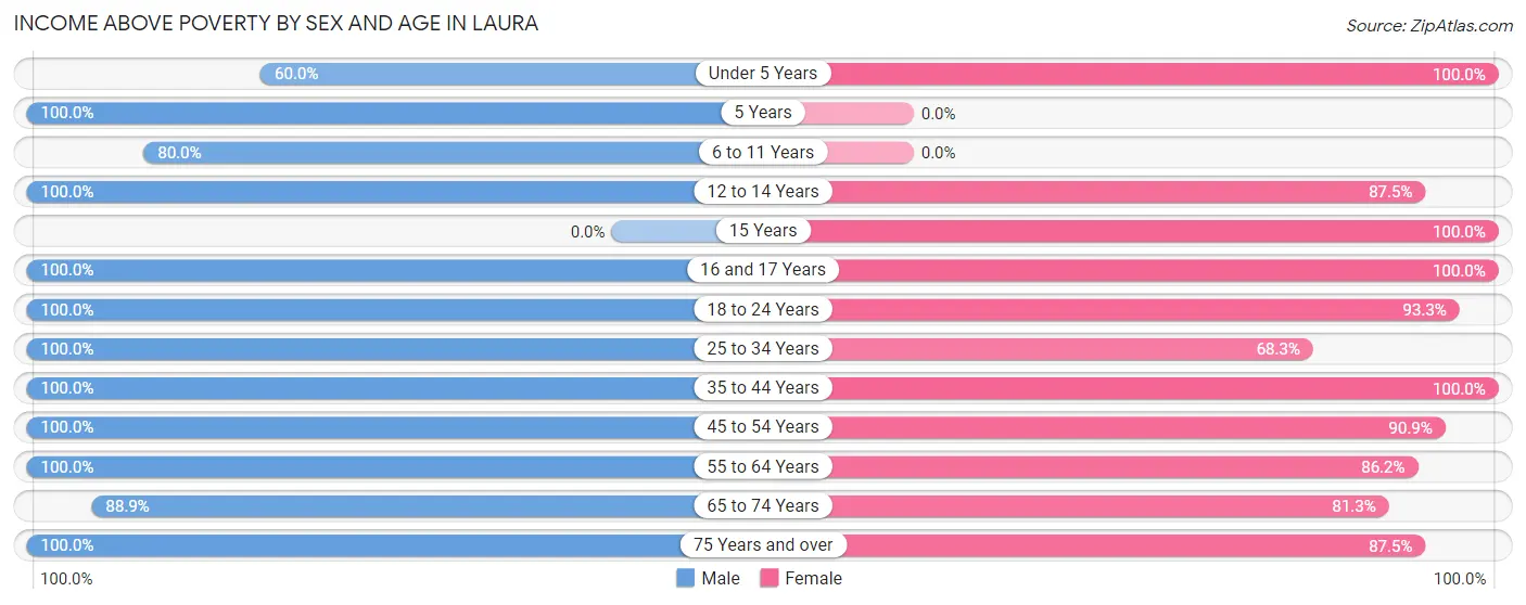 Income Above Poverty by Sex and Age in Laura