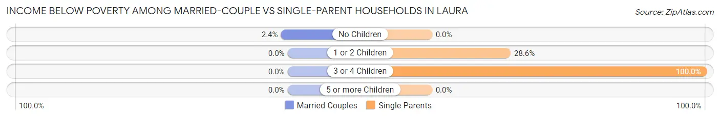 Income Below Poverty Among Married-Couple vs Single-Parent Households in Laura