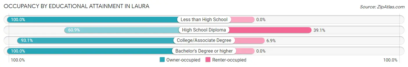 Occupancy by Educational Attainment in Laura
