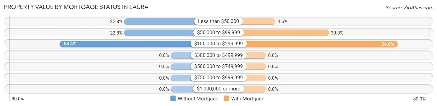 Property Value by Mortgage Status in Laura