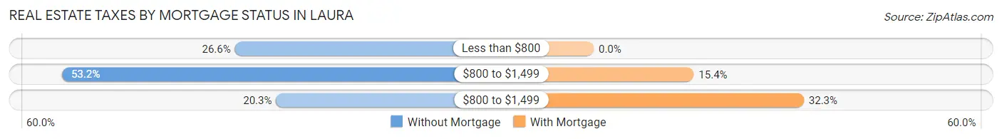 Real Estate Taxes by Mortgage Status in Laura