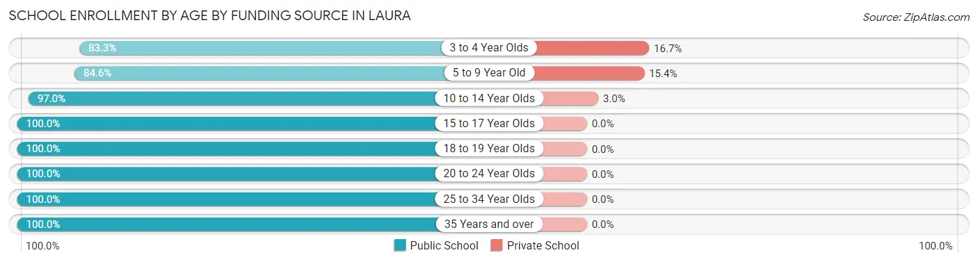 School Enrollment by Age by Funding Source in Laura