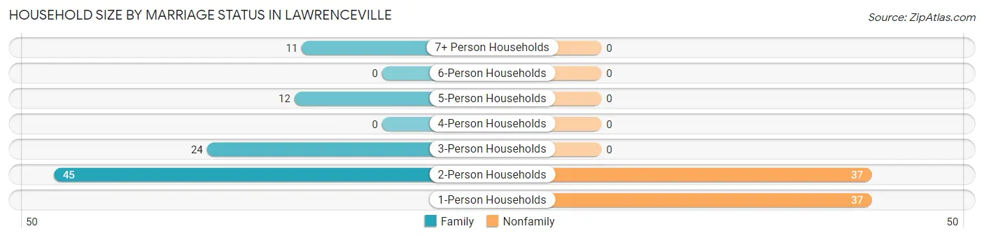 Household Size by Marriage Status in Lawrenceville