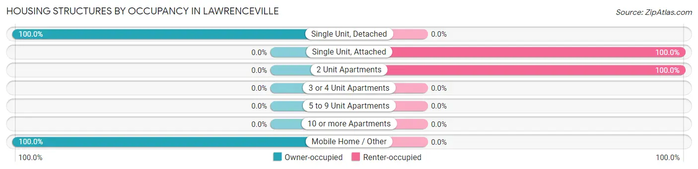 Housing Structures by Occupancy in Lawrenceville