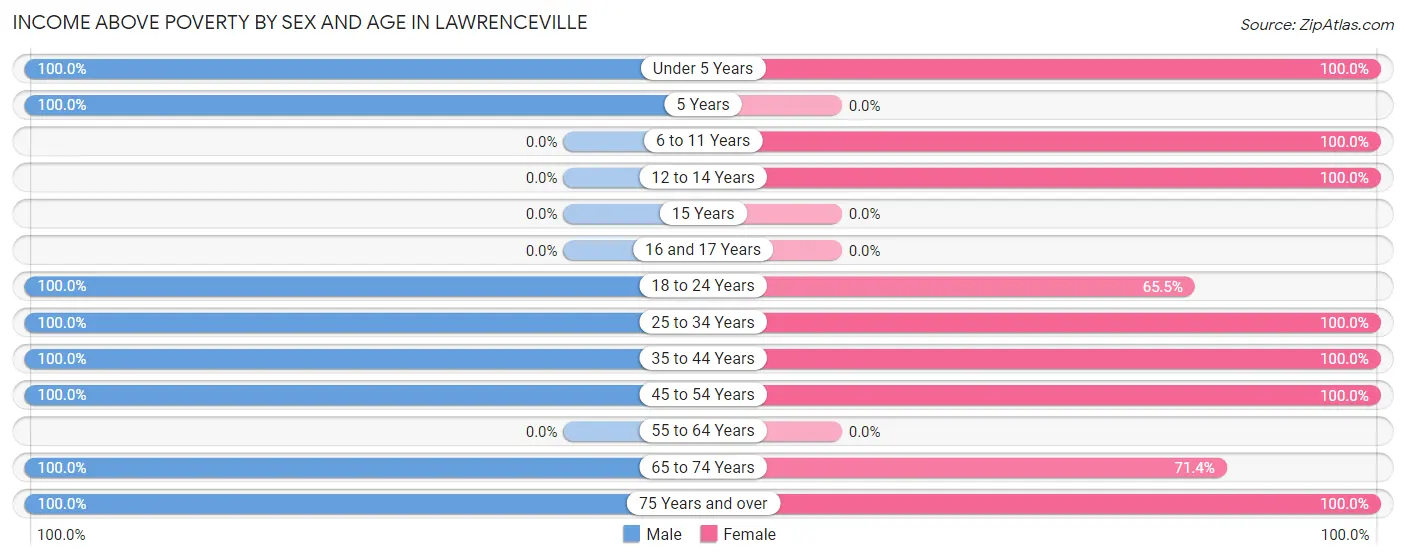 Income Above Poverty by Sex and Age in Lawrenceville