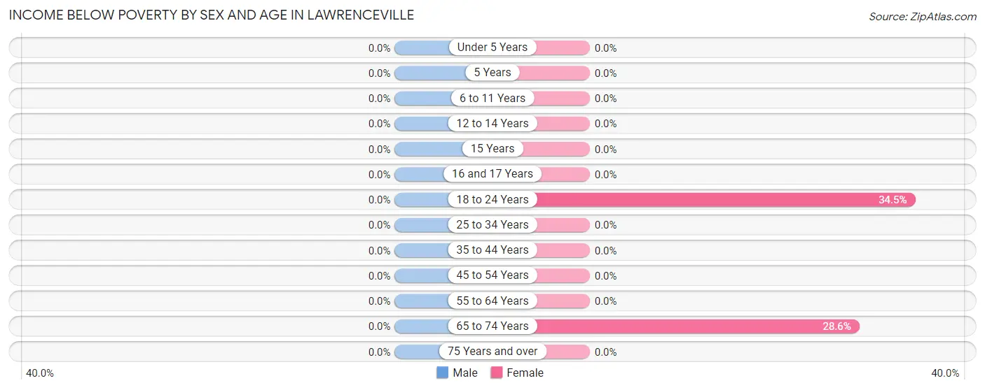 Income Below Poverty by Sex and Age in Lawrenceville