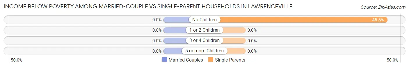 Income Below Poverty Among Married-Couple vs Single-Parent Households in Lawrenceville