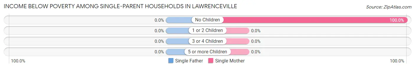 Income Below Poverty Among Single-Parent Households in Lawrenceville