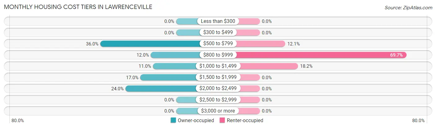 Monthly Housing Cost Tiers in Lawrenceville