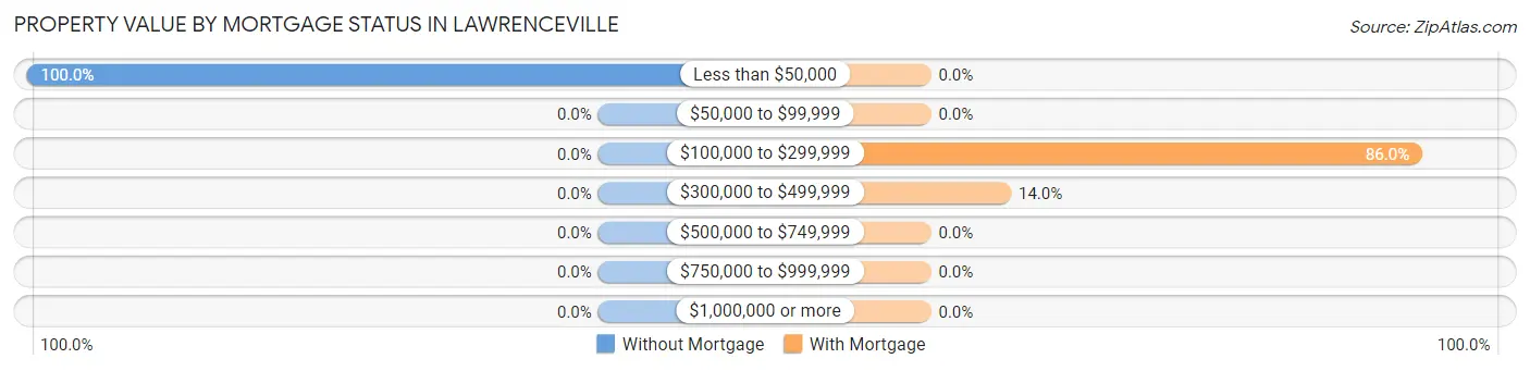 Property Value by Mortgage Status in Lawrenceville