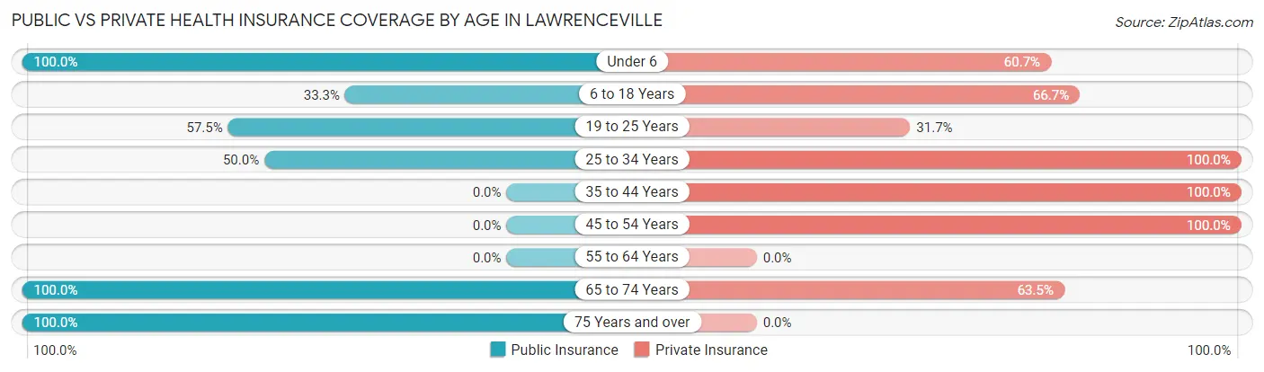 Public vs Private Health Insurance Coverage by Age in Lawrenceville
