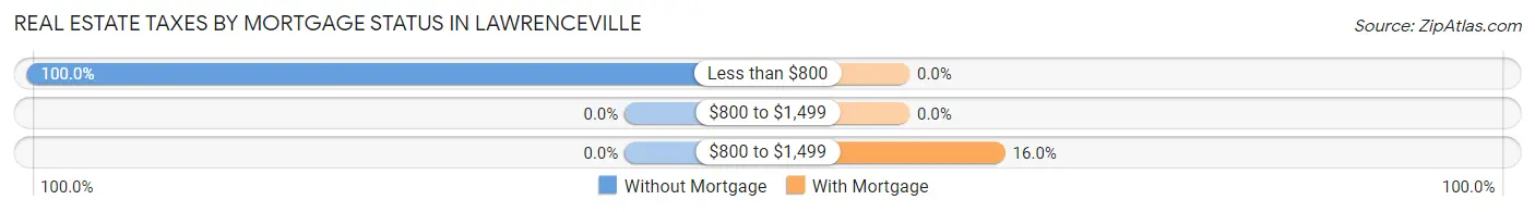Real Estate Taxes by Mortgage Status in Lawrenceville