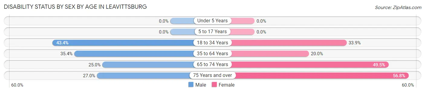 Disability Status by Sex by Age in Leavittsburg