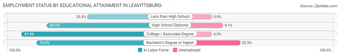 Employment Status by Educational Attainment in Leavittsburg
