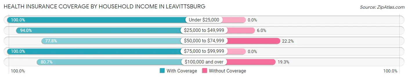 Health Insurance Coverage by Household Income in Leavittsburg