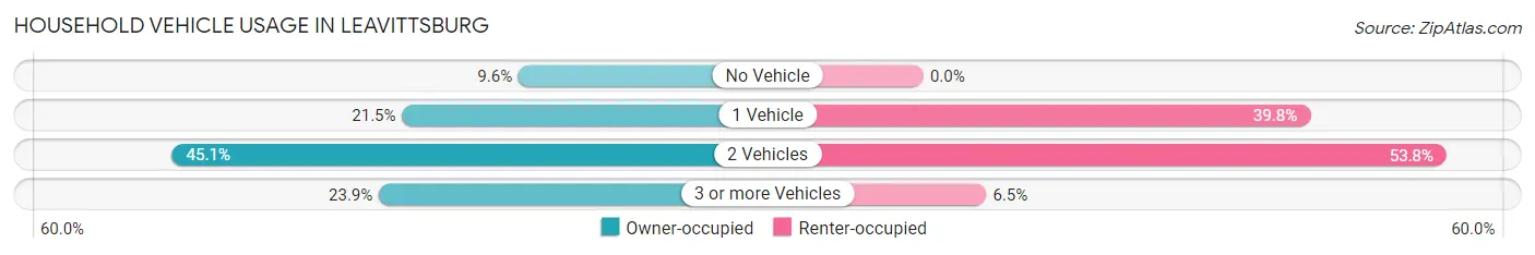Household Vehicle Usage in Leavittsburg